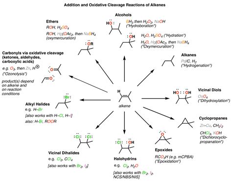 Synthesis (4) - Alkene Reaction Map, Including Alkyl Halide Reactions ...