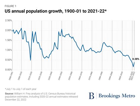 New census estimates show a tepid rise in U.S. population growth ...