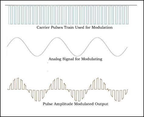 Explain PAM, PWM and PPM generation with relevant waveforms.