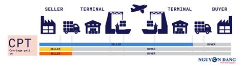 What is CPT? Carriage Paid To Incoterms 2020 definition & explanation