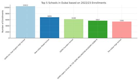 Top 5 Schools in Dubai: A Comprehensive Guide - The Schools In Dubai