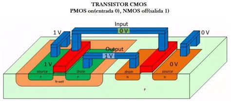 Transistor CMOS - Transistores