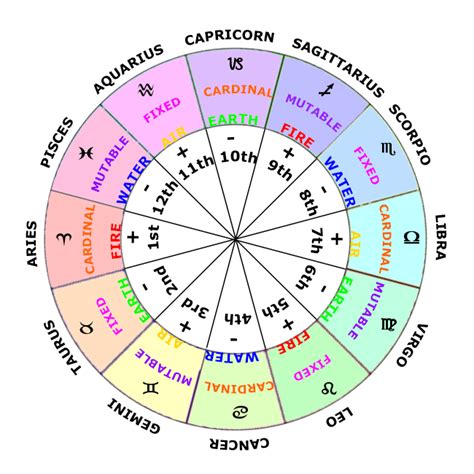 Understanding Your Astrological Birth Chart