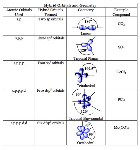 Hybridisation | Brilliant Math & Science Wiki