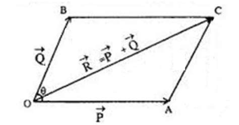 Parallelogram Law of Vectors: Definition, Formula, Derivation