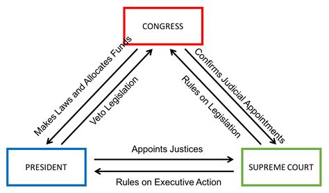 Us Checks And Balances Diagram