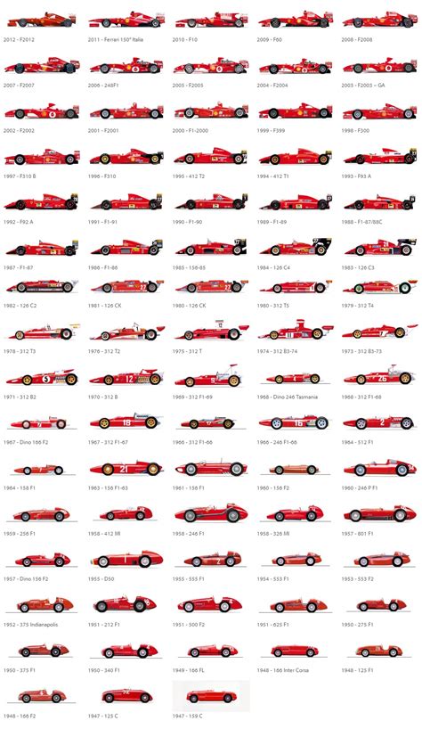 Ferrari Formula 1 history. | Ferrari, Ferrari car, Race cars