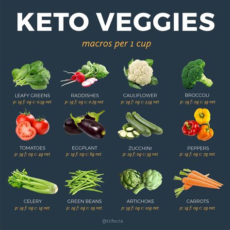 Foods That Are Keto Friendly Printable List