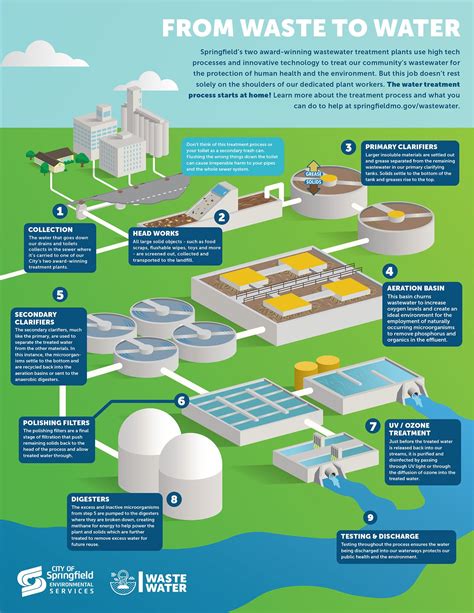 Sources Of Water Pollution Presentation