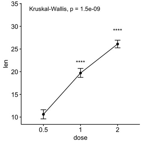 Add P-values and Significance Levels to ggplots | R-bloggers