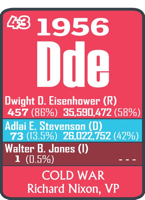 Election of 1956 - Periodic Presidents