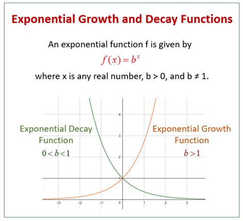 Graphing Exponential Functions (examples, solutions, videos, worksheets ...