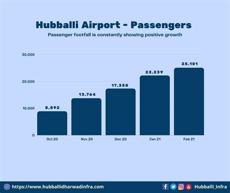 Hubli Airport continues to show positive growth – Hubballi Infra