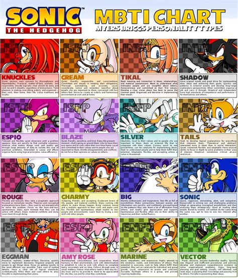 Sonic MBTI Chart | Sonic the Hedgehog | Mbti charts, Sonic the hedgehog ...