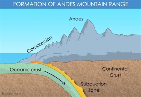 Andes Mountain Formation - Subduction in 2021 | Subduction, Andes ...