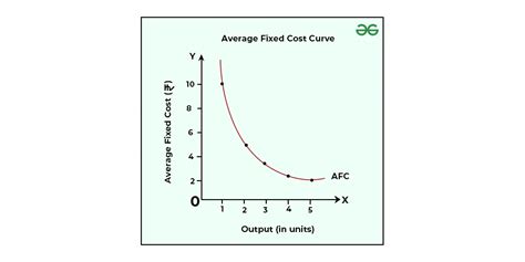 What is Average Cost ? | Formula, Example and Graph - GeeksforGeeks