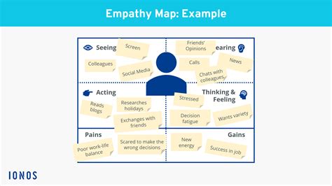 Empathy Map Beispiel