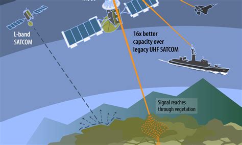 MUOS waveform for secure satellite communications completed by Lockheed ...