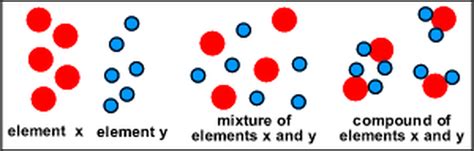 Elements, Compounds, and Mixtures - SCIENCE WITH EBERHART