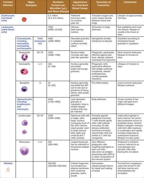 Cellular Defenses · Microbiology