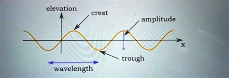 Crest And Trough