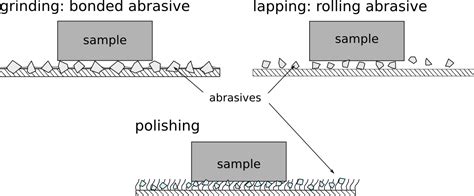 how to do slag microscopy - sample lapping - archaeometallurgy ...