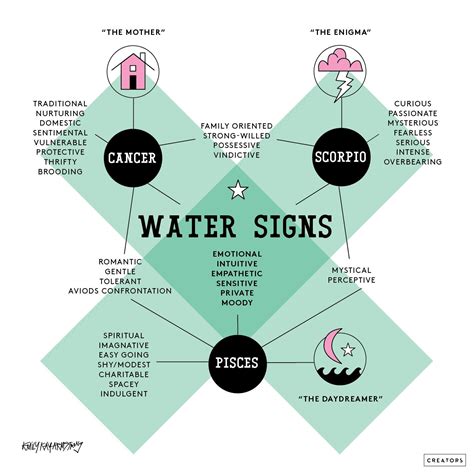 Water Signs Zodiac: Discover the Three Water Signs - Mythologian