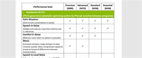 Phonak Marvel Hearing Aids Comparison | Faith Hearing Specialists