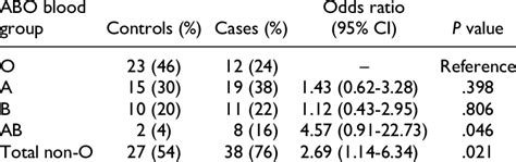 ABO Blood Group Distribution in Cases and Controls. | Download ...