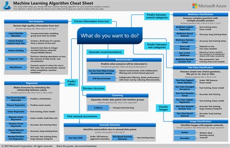 Machine Learning Algorithm Cheat Sheet - designer - Azure Machine ...