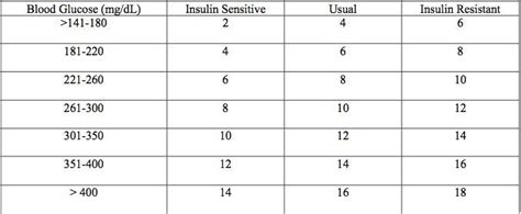 Sliding Scale Insulin Advantages