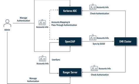 Apache Ranger and AWS EMR Automated Installation 2 - DZone