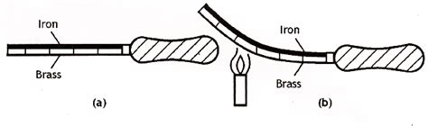 Mechanical Technology: Bimetallic Strip