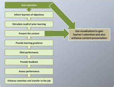 9 Robert M. Gagne ideas | instructional design, learning theory ...