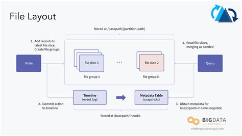 Introduction to Apache Hudi - BigData Boutique blog