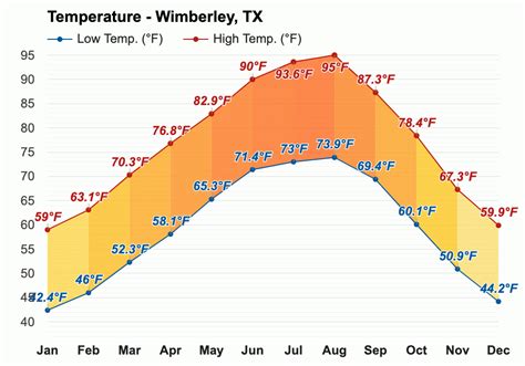 December weather - Winter 2023 - Wimberley, TX