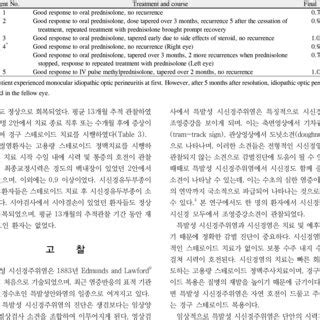 Clinical course of optic perineuritis | Download Table