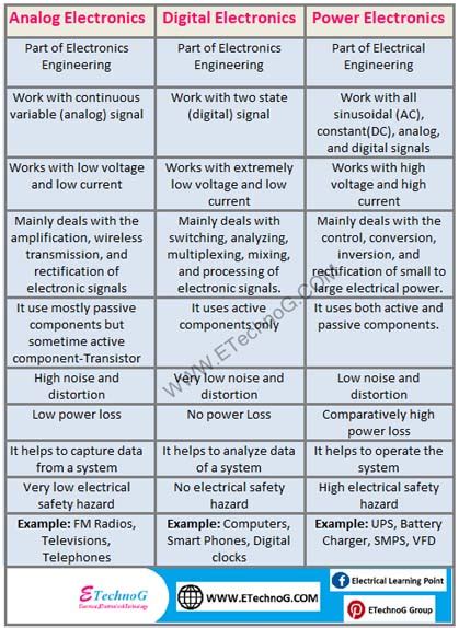 Difference between Analogue, Digital, and Power Electronics - ETechnoG