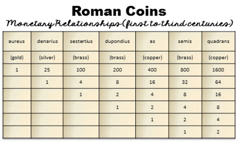 Facts About Roman Coins