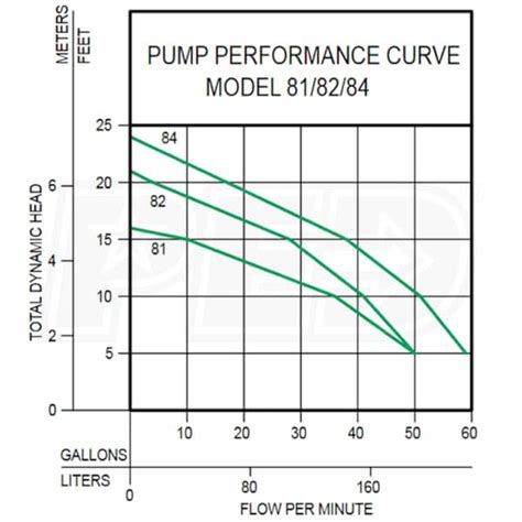 Zoeller 81-0001 M81 - 1/3 HP Thermoplastic Pedestal Sump Pump w ...