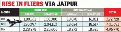 Passenger Traffic At City Airport Keeps Increasing | Jaipur News ...