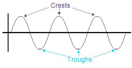 How to Find Wavelength - TatetinRay