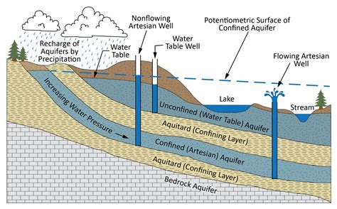 Groundwater & Aquifers - Utah Geological Survey