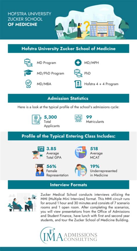 How to Get Into Hofstra University Zucker School of Medicine - IMA