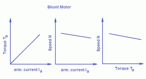 D.C. Motor Characteristics | Electrical engineering interview questions