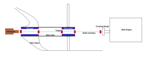 How Sighting, Boring and Alignment of Ship's Propeller Shaft Is Done?