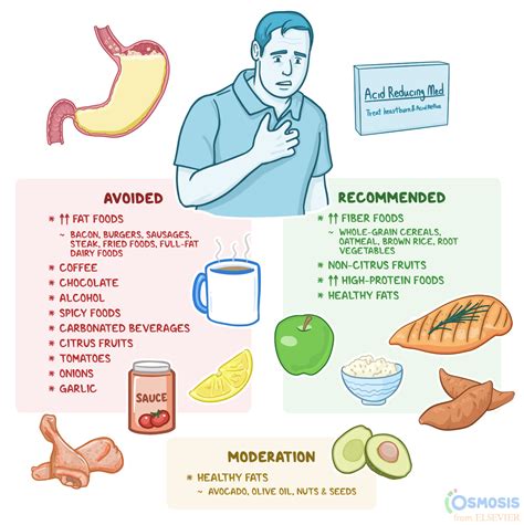 Acidic Foods