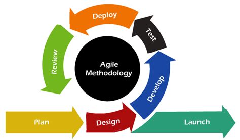 Total 50+ imagem modelo agile - br.thptnganamst.edu.vn