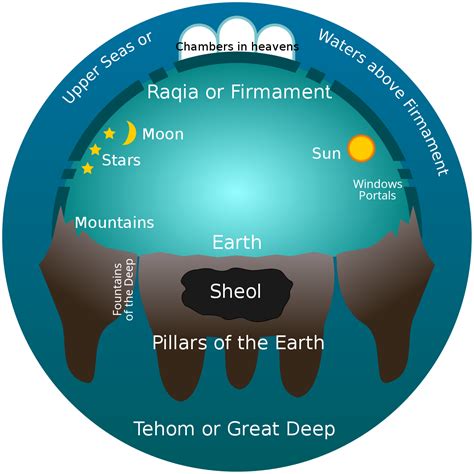 File:Early Hebrew Conception of the Universe.svg - Wikimedia Commons