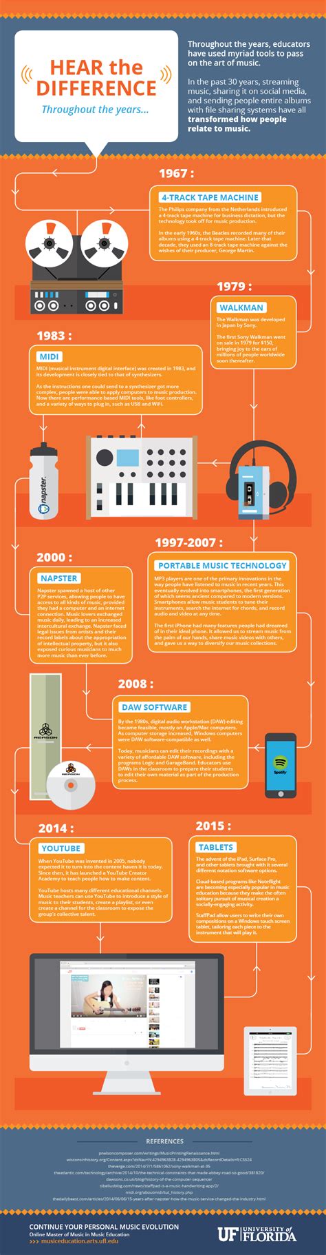 The Evolution of Musical Tools - Online Master of Music in Music Education